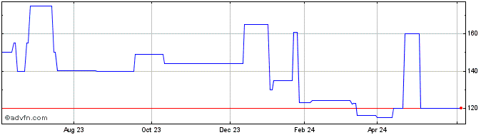 1 Year Killbuck Bancshares (PK) Share Price Chart