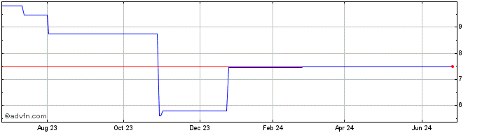 1 Year Kloeckner and Co Ag Duis... (PK) Share Price Chart