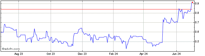 1 Year Koil Energy Solutions (QB) Share Price Chart