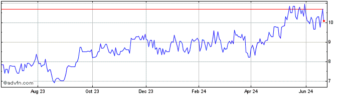 1 Year Kunlun Energy (PK)  Price Chart