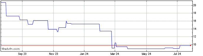 1 Year Kambi (PK) Share Price Chart