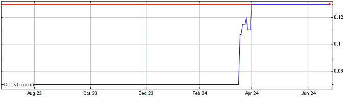 1 Year Rua Gold (PK) Share Price Chart