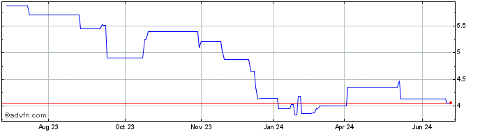 1 Year Kenmare Resources (PK) Share Price Chart