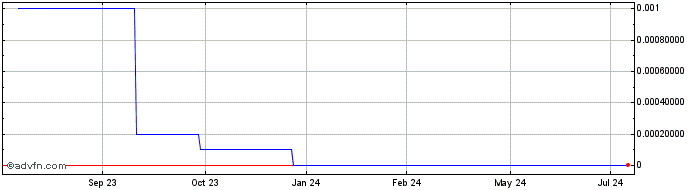 1 Year Kinbasha Gaming (CE) Share Price Chart