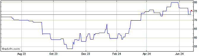 1 Year Knorr Bremse (PK) Share Price Chart
