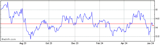 1 Year Kirin (PK)  Price Chart