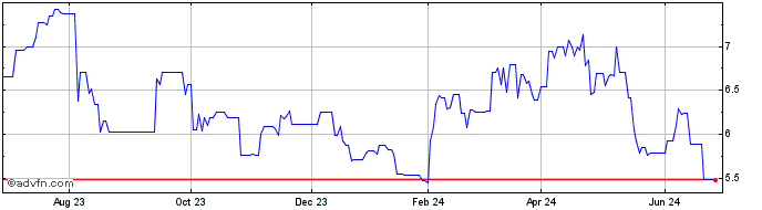 1 Year Konica Minolta (PK)  Price Chart