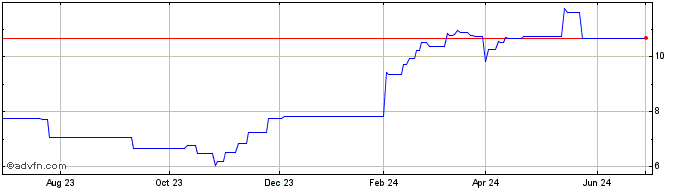 1 Year Konecranes (PK)  Price Chart