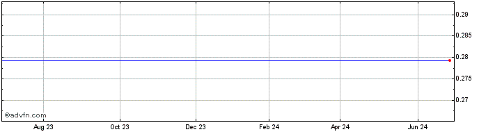 1 Year Kingsmen Resources (QB) Share Price Chart