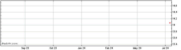 1 Year KH Neochem (PK) Share Price Chart