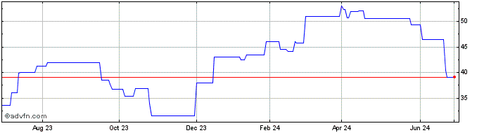 1 Year Kion (PK) Share Price Chart