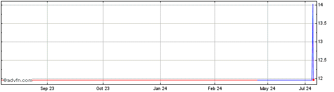 1 Year Kainos (PK) Share Price Chart
