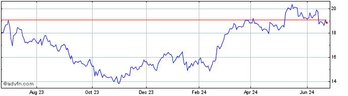 1 Year Knorr Bremse (PK)  Price Chart