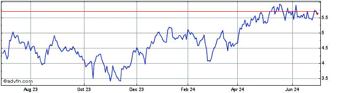 1 Year K92 Mining (QX) Share Price Chart