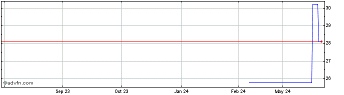 1 Year Kokusai Electric (PK) Share Price Chart