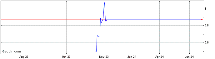 1 Year Kootenay Silver (PK) Share Price Chart