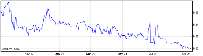 1 Year KORE Mining (PK) Share Price Chart