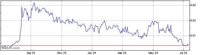 1 Year Metawells Oil and Gas (PK) Share Price Chart