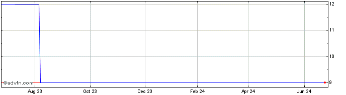 1 Year Koza Altin Islemeleri AS (PK)  Price Chart