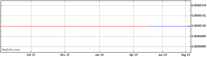 1 Year KinerjaPay (CE) Share Price Chart