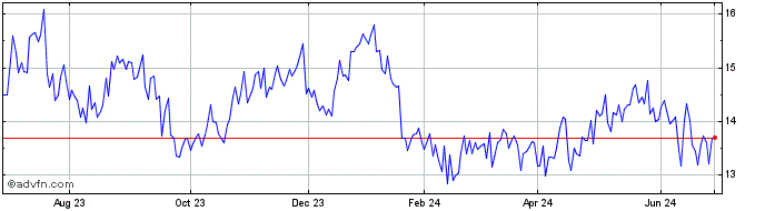 1 Year Kasikornbank Public (PK)  Price Chart