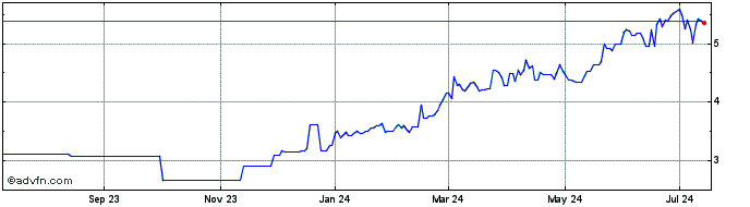 1 Year Kelly Partners (QX) Share Price Chart