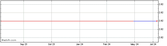 1 Year Kore Potash (PK) Share Price Chart