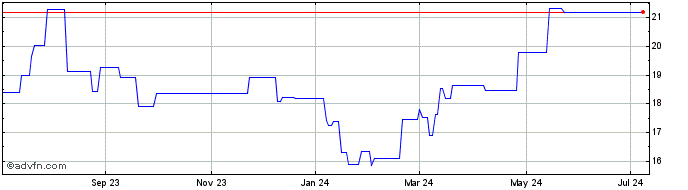 1 Year Kraneshares ICAV (GM)  Price Chart