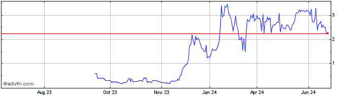 1 Year Kiromic BioPharma (QB) Share Price Chart