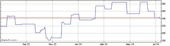 1 Year Kardex (PK) Share Price Chart