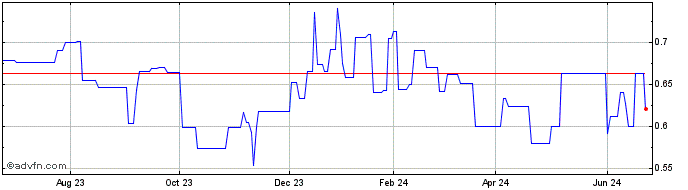 1 Year Keppel REIT (PK)  Price Chart