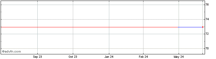 1 Year Kruk (PK) Share Price Chart