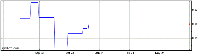 1 Year Kromek (PK) Share Price Chart