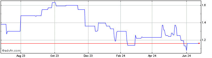 1 Year Karoon Energy (PK) Share Price Chart