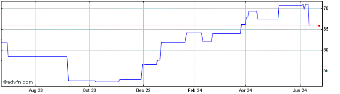 1 Year Krones (PK)  Price Chart