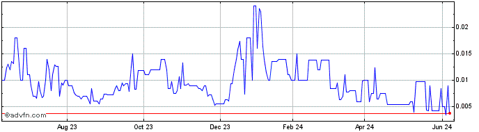 1 Year KRTL (PK) Share Price Chart