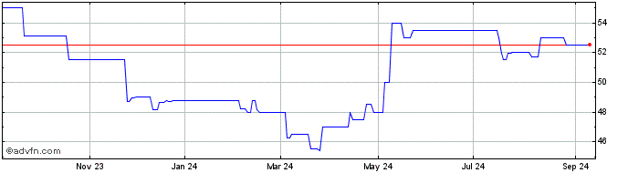 1 Year KS Bancorp (PK) Share Price Chart