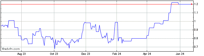 1 Year Kingsgate Consolidated Nl (PK) Share Price Chart