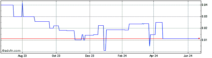 1 Year Kestrel Gold (PK) Share Price Chart