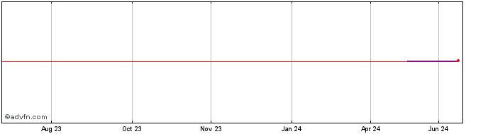 1 Year KSB (PK)  Price Chart