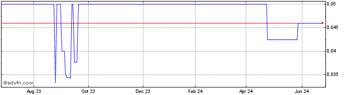 1 Year Kantone (PK) Share Price Chart