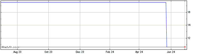 1 Year Katitas (PK) Share Price Chart