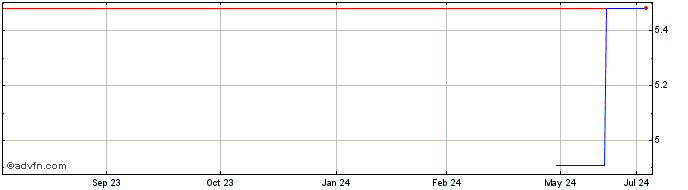 1 Year Koatsu Gas Kogyo (PK) Share Price Chart