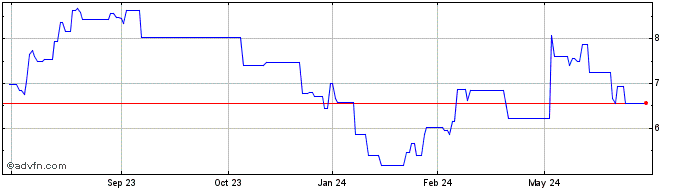 1 Year Kuaishou Technology (PK) Share Price Chart