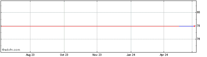 1 Year Kuka Antiengesellschaft (CE) Share Price Chart