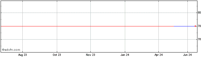 1 Year Kuka Aktiengesellschaft (PK)  Price Chart