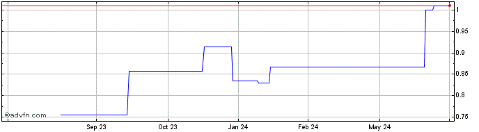 1 Year Kunlun Energy (PK) Share Price Chart