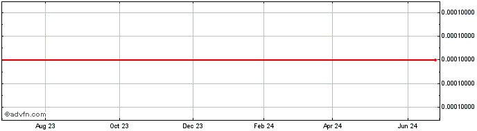 1 Year Kidville (CE) Share Price Chart