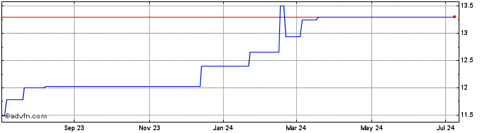 1 Year Kingswood Acquisition (PK) Share Price Chart