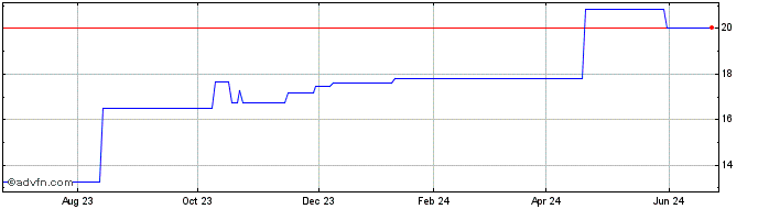 1 Year Kewpie (PK) Share Price Chart
